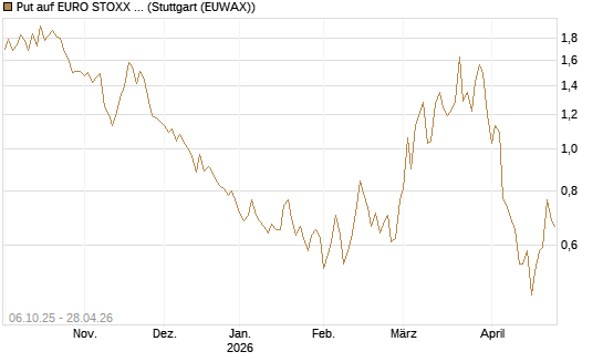 Put auf EURO STOXX Banks [Morgan Stanley & Co. Int. plc] Chart