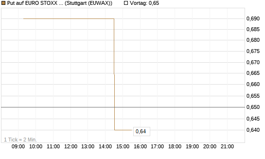 Put auf EURO STOXX Banks [Morgan Stanley & Co. Int. plc] Chart
