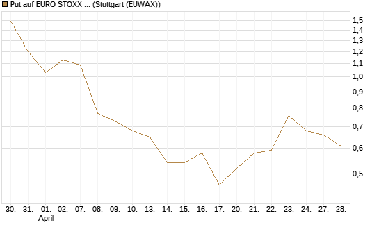 Put auf EURO STOXX Banks [Morgan Stanley & Co. Int. plc] Chart