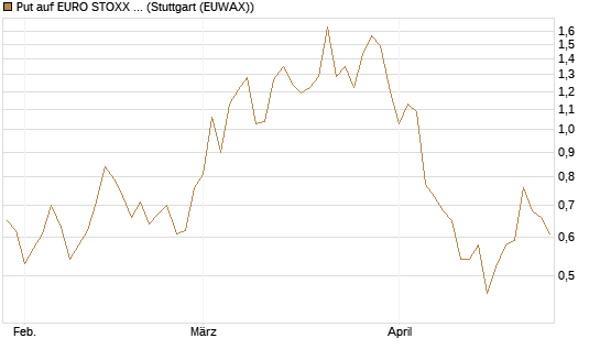 Put auf EURO STOXX Banks [Morgan Stanley & Co. Int. plc] Chart