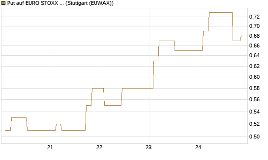 Put auf EURO STOXX Banks [Morgan Stanley & Co. Int. plc] Chart