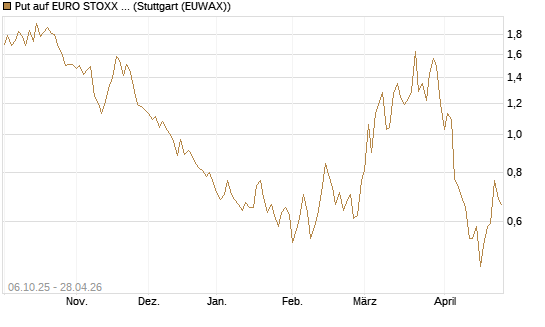 Put auf EURO STOXX Banks [Morgan Stanley & Co. Int. plc] Chart