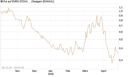 Put auf EURO STOXX Banks [Morgan Stanley & Co. Int. plc] Chart