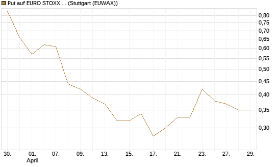 Put auf EURO STOXX Banks [Morgan Stanley & Co. Int. plc] Chart