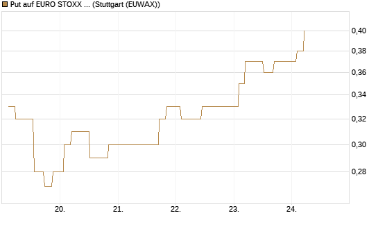 Put auf EURO STOXX Banks [Morgan Stanley & Co. Int. plc] Chart