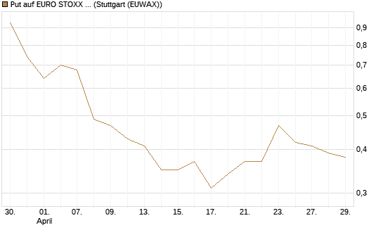 Put auf EURO STOXX Banks [Morgan Stanley & Co. Int. plc] Chart