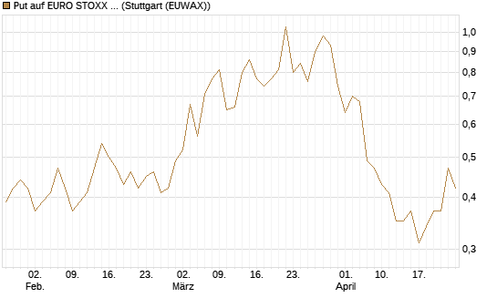 Put auf EURO STOXX Banks [Morgan Stanley & Co. Int. plc] Chart