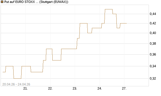 Put auf EURO STOXX Banks [Morgan Stanley & Co. Int. plc] Chart