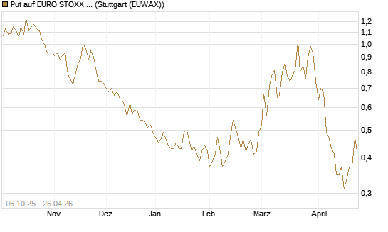 Put auf EURO STOXX Banks [Morgan Stanley & Co. Int. plc] Chart