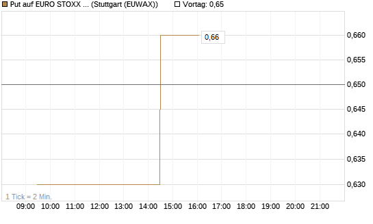 Put auf EURO STOXX Banks [Morgan Stanley & Co. Int. plc] Chart