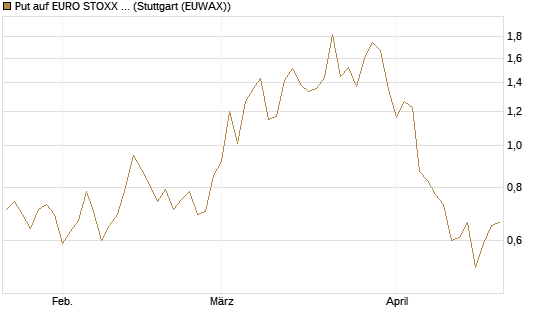 Put auf EURO STOXX Banks [Morgan Stanley & Co. Int. plc] Chart