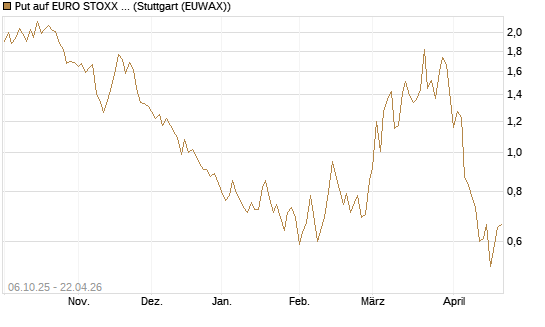 Put auf EURO STOXX Banks [Morgan Stanley & Co. Int. plc] Chart