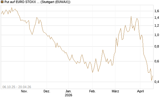Put auf EURO STOXX Banks [Morgan Stanley & Co. Int. plc] Chart