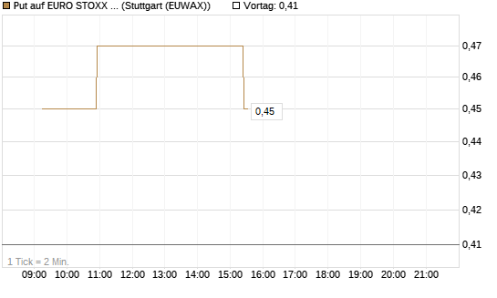 Put auf EURO STOXX Banks [Morgan Stanley & Co. Int. plc] Chart