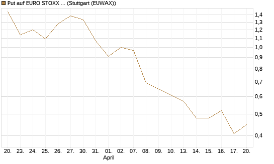 Put auf EURO STOXX Banks [Morgan Stanley & Co. Int. plc] Chart