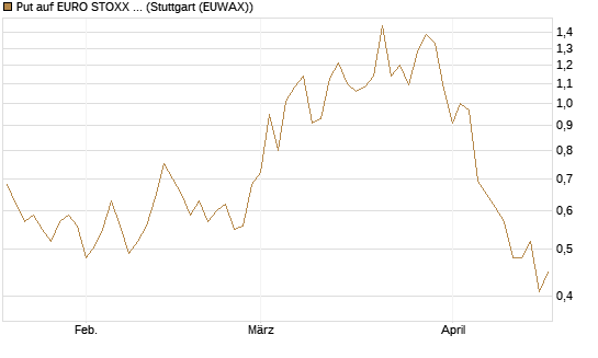 Put auf EURO STOXX Banks [Morgan Stanley & Co. Int. plc] Chart