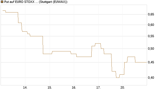 Put auf EURO STOXX Banks [Morgan Stanley & Co. Int. plc] Chart
