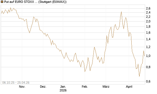 Put auf EURO STOXX Banks [Morgan Stanley & Co. Int. plc] Chart