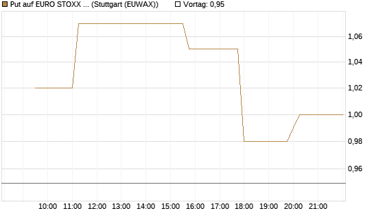Put auf EURO STOXX Banks [Morgan Stanley & Co. Int. plc] Chart