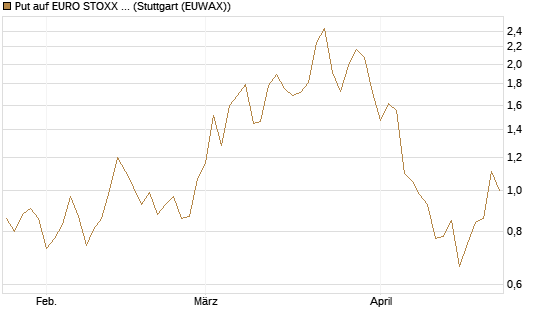 Put auf EURO STOXX Banks [Morgan Stanley & Co. Int. plc] Chart