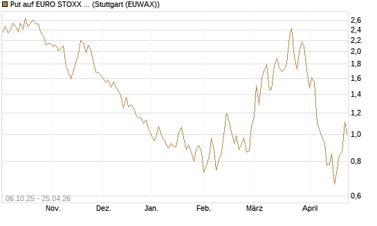 Put auf EURO STOXX Banks [Morgan Stanley & Co. Int. plc] Chart