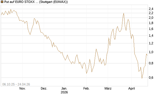 Put auf EURO STOXX Banks [Morgan Stanley & Co. Int. plc] Chart