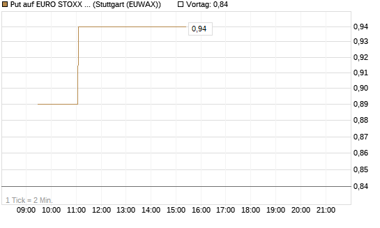 Put auf EURO STOXX Banks [Morgan Stanley & Co. Int. plc] Chart