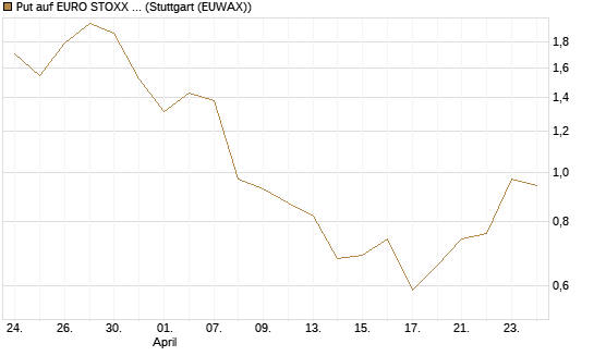 Put auf EURO STOXX Banks [Morgan Stanley & Co. Int. plc] Chart