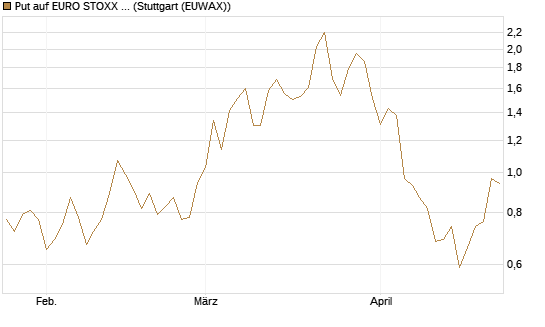 Put auf EURO STOXX Banks [Morgan Stanley & Co. Int. plc] Chart