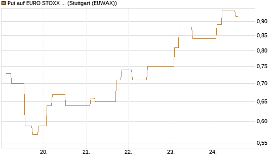 Put auf EURO STOXX Banks [Morgan Stanley & Co. Int. plc] Chart