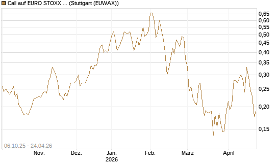 Call auf EURO STOXX Banks [Morgan Stanley & Co. Int. plc] Chart