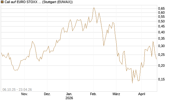 Call auf EURO STOXX Banks [Morgan Stanley & Co. Int. plc] Chart