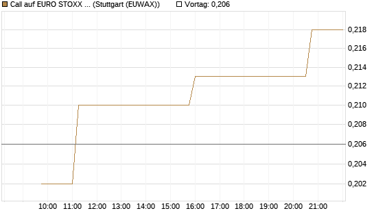 Call auf EURO STOXX Banks [Morgan Stanley & Co. Int. plc] Chart