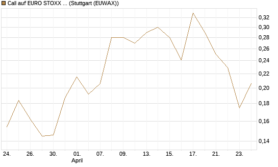 Call auf EURO STOXX Banks [Morgan Stanley & Co. Int. plc] Chart