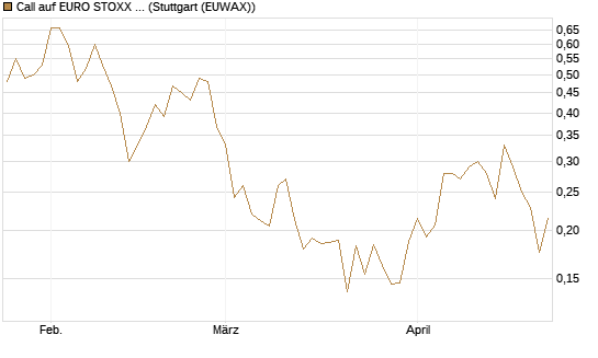 Call auf EURO STOXX Banks [Morgan Stanley & Co. Int. plc] Chart