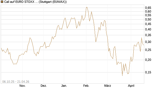 Call auf EURO STOXX Banks [Morgan Stanley & Co. Int. plc] Chart