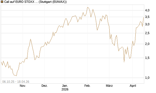 Call auf EURO STOXX Banks [Morgan Stanley & Co. Int. plc] Chart