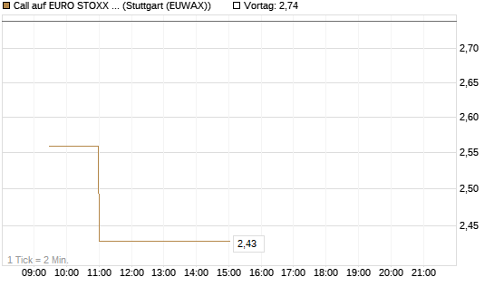 Call auf EURO STOXX Banks [Morgan Stanley & Co. Int. plc] Chart