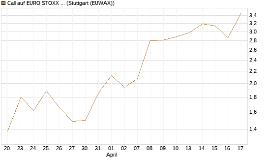 Call auf EURO STOXX Banks [Morgan Stanley & Co. Int. plc] Chart