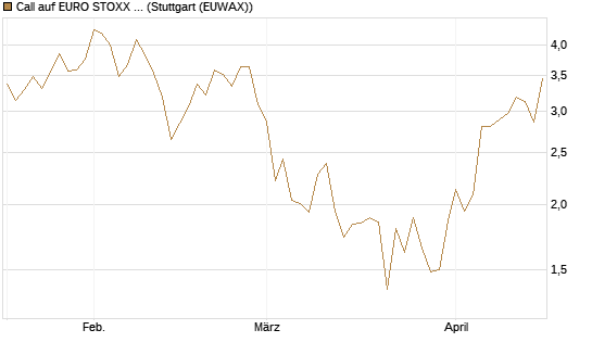 Call auf EURO STOXX Banks [Morgan Stanley & Co. Int. plc] Chart