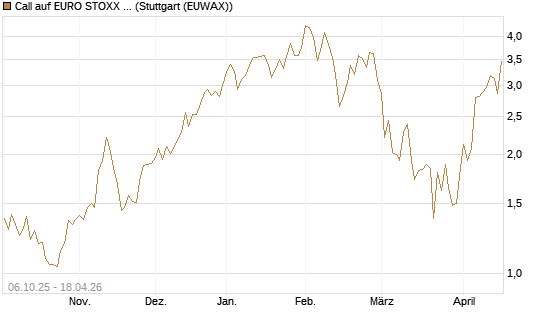 Call auf EURO STOXX Banks [Morgan Stanley & Co. Int. plc] Chart