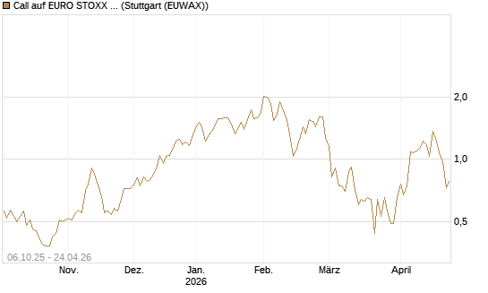 Call auf EURO STOXX Banks [Morgan Stanley & Co. Int. plc] Chart