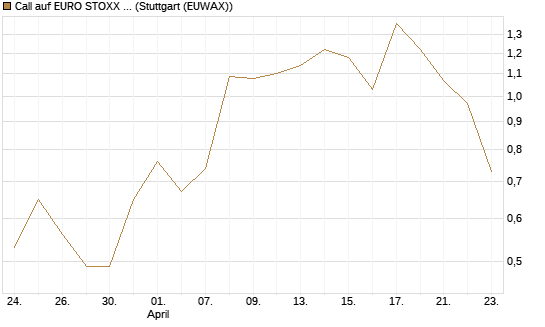 Call auf EURO STOXX Banks [Morgan Stanley & Co. Int. plc] Chart