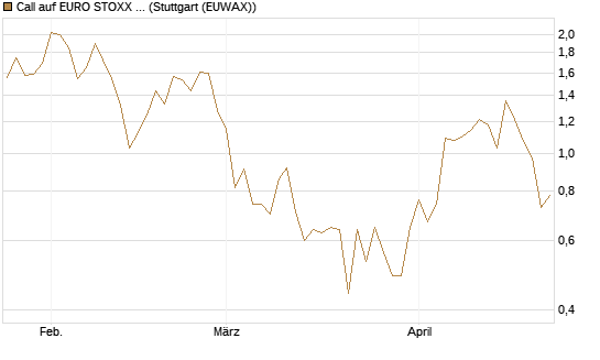 Call auf EURO STOXX Banks [Morgan Stanley & Co. Int. plc] Chart
