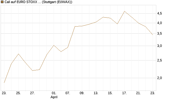 Call auf EURO STOXX Banks [Morgan Stanley & Co. Int. plc] Chart