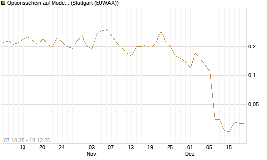 Optionsschein auf Moderna [Goldman Sachs Bank Europe SE] Chart