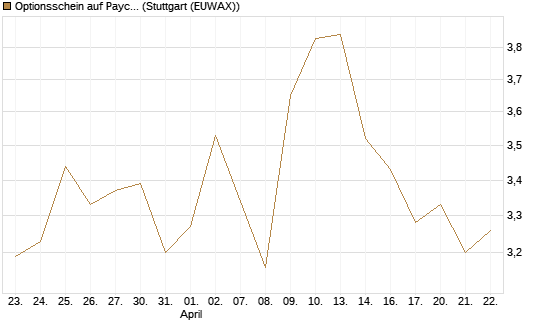 Optionsschein auf Paychex [Goldman Sachs Bank Europe SE] Chart