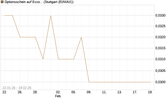 Optionsschein auf Exxon Mobil [Goldman Sachs Bank Europe SE] Chart