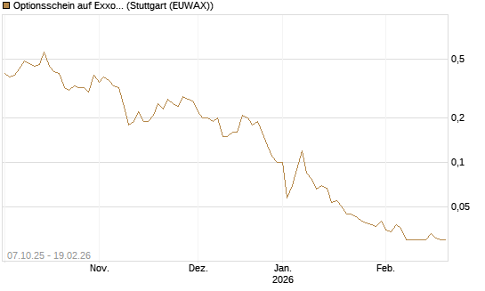 Optionsschein auf Exxon Mobil [Goldman Sachs Bank Europe SE] Chart
