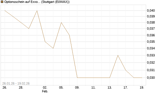 Optionsschein auf Exxon Mobil [Goldman Sachs Bank Europe SE] Chart